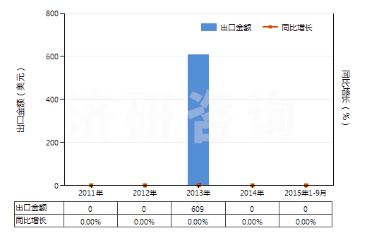 2011-2015年9月中國其他鎢酸鹽(HS28418090)出口總額及增速統(tǒng)計